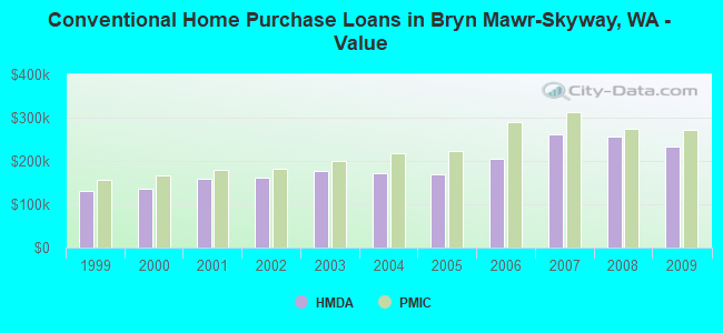 Conventional Home Purchase Loans in Bryn Mawr-Skyway, WA - Value