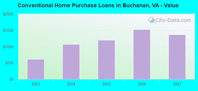 Conventional Home Purchase Loans in Buchanan, VA - Value