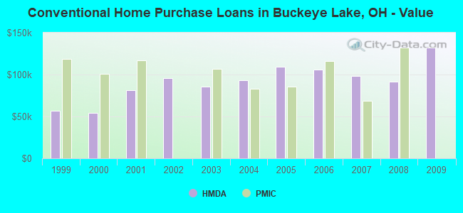 Conventional Home Purchase Loans in Buckeye Lake, OH - Value