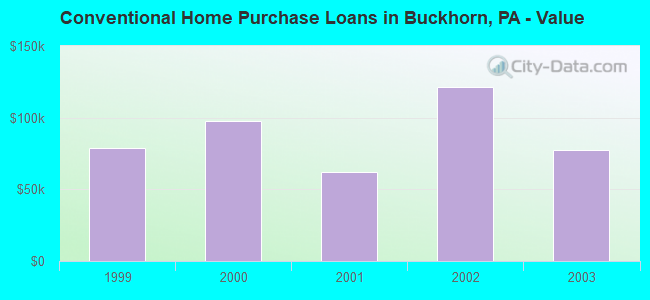 Conventional Home Purchase Loans in Buckhorn, PA - Value