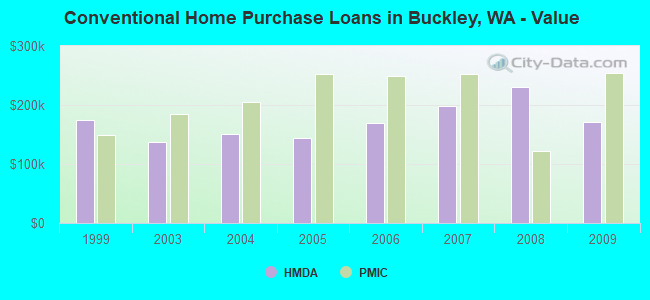 Conventional Home Purchase Loans in Buckley, WA - Value