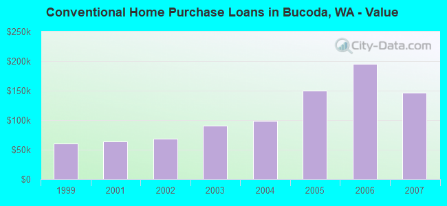 Conventional Home Purchase Loans in Bucoda, WA - Value