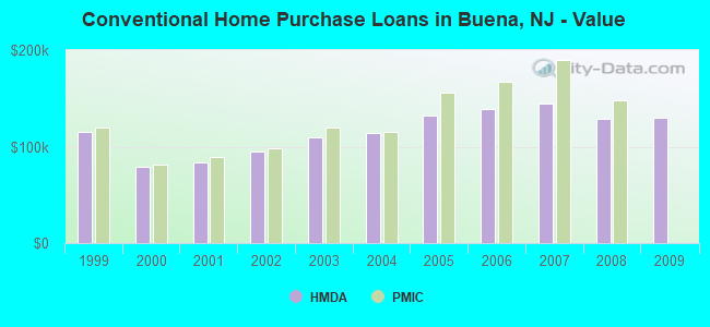 Conventional Home Purchase Loans in Buena, NJ - Value