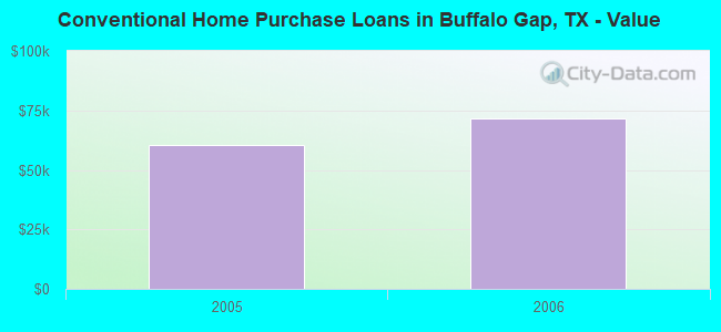 Conventional Home Purchase Loans in Buffalo Gap, TX - Value