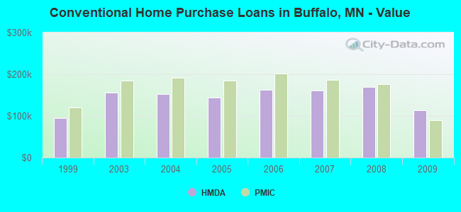 Conventional Home Purchase Loans in Buffalo, MN - Value