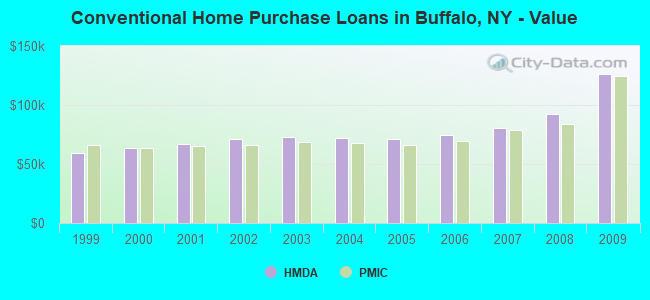 Conventional Home Purchase Loans in Buffalo, NY - Value