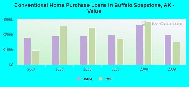 Conventional Home Purchase Loans in Buffalo Soapstone, AK - Value