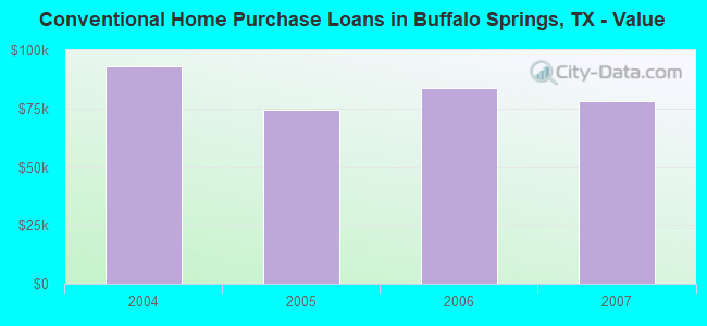 Conventional Home Purchase Loans in Buffalo Springs, TX - Value