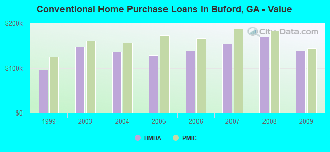 Conventional Home Purchase Loans in Buford, GA - Value