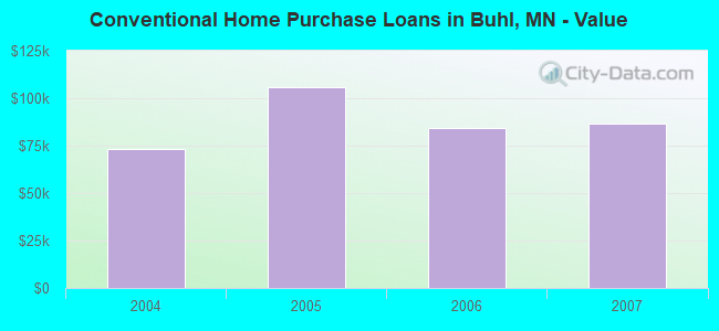 Conventional Home Purchase Loans in Buhl, MN - Value
