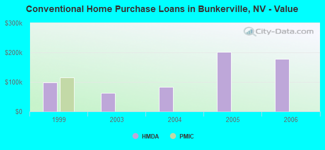 Conventional Home Purchase Loans in Bunkerville, NV - Value