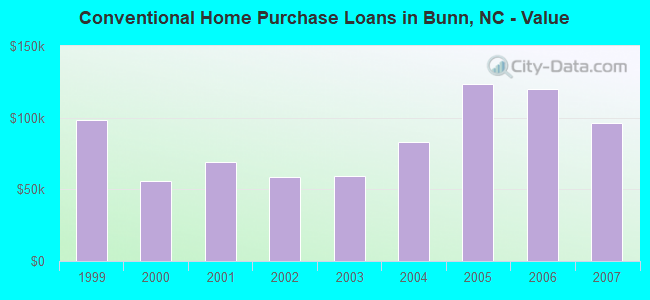 Conventional Home Purchase Loans in Bunn, NC - Value