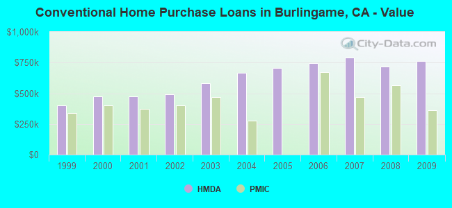 Conventional Home Purchase Loans in Burlingame, CA - Value