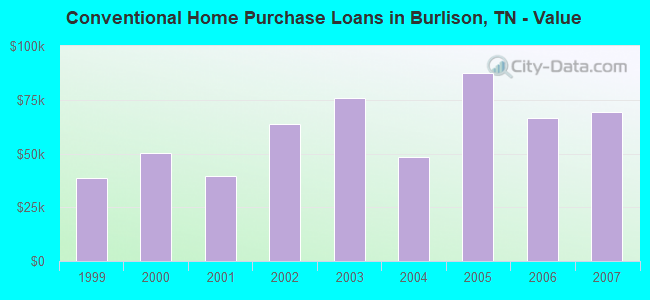 Conventional Home Purchase Loans in Burlison, TN - Value