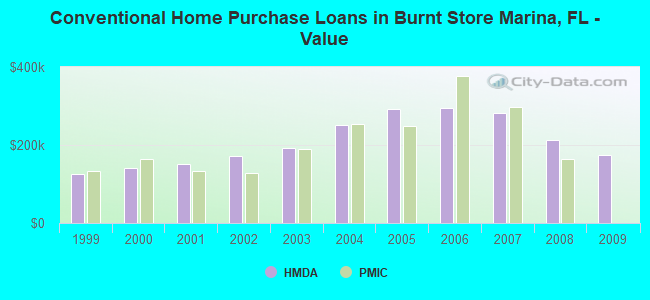 Conventional Home Purchase Loans in Burnt Store Marina, FL - Value