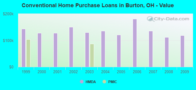 Conventional Home Purchase Loans in Burton, OH - Value