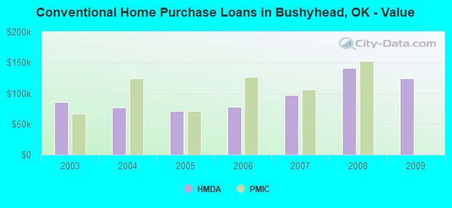 Conventional Home Purchase Loans in Bushyhead, OK - Value