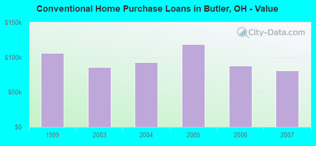 Conventional Home Purchase Loans in Butler, OH - Value