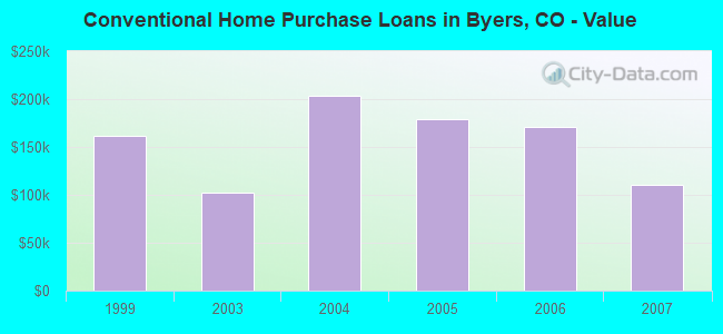Conventional Home Purchase Loans in Byers, CO - Value