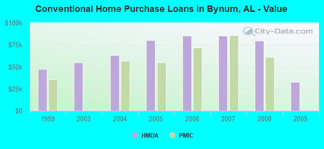 Conventional Home Purchase Loans in Bynum, AL - Value