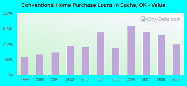 Conventional Home Purchase Loans in Cache, OK - Value