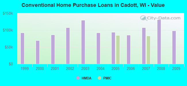 Conventional Home Purchase Loans in Cadott, WI - Value