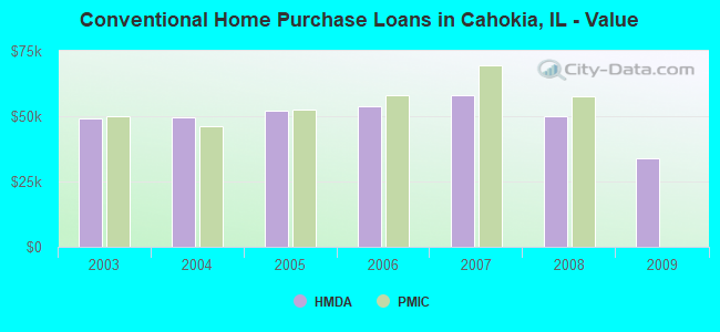 Conventional Home Purchase Loans in Cahokia, IL - Value