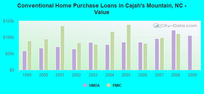 Conventional Home Purchase Loans in Cajah's Mountain, NC - Value