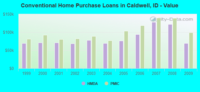 Conventional Home Purchase Loans in Caldwell, ID - Value