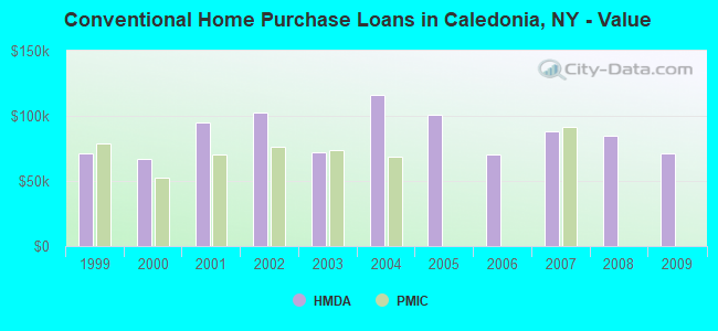 Conventional Home Purchase Loans in Caledonia, NY - Value