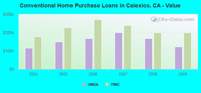 Conventional Home Purchase Loans in Calexico, CA - Value