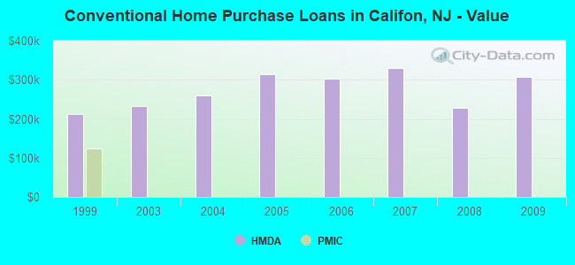 Conventional Home Purchase Loans in Califon, NJ - Value