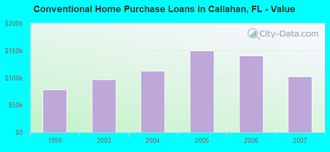 Conventional Home Purchase Loans in Callahan, FL - Value