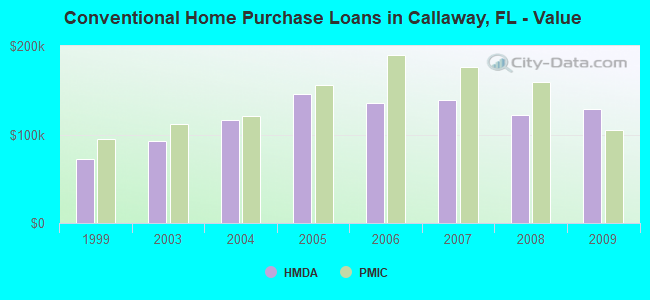 Conventional Home Purchase Loans in Callaway, FL - Value