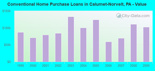 Conventional Home Purchase Loans in Calumet-Norvelt, PA - Value