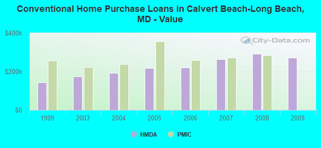 Conventional Home Purchase Loans in Calvert Beach-Long Beach, MD - Value