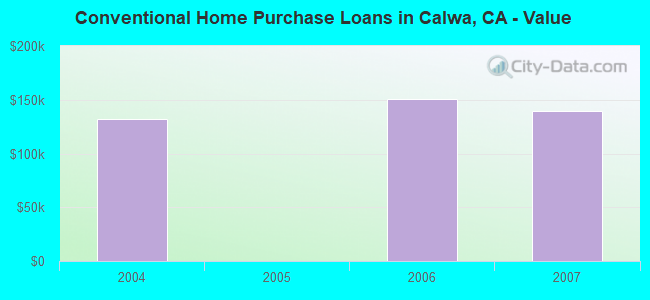Conventional Home Purchase Loans in Calwa, CA - Value