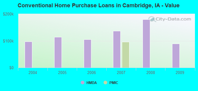 Conventional Home Purchase Loans in Cambridge, IA - Value