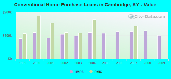 Conventional Home Purchase Loans in Cambridge, KY - Value