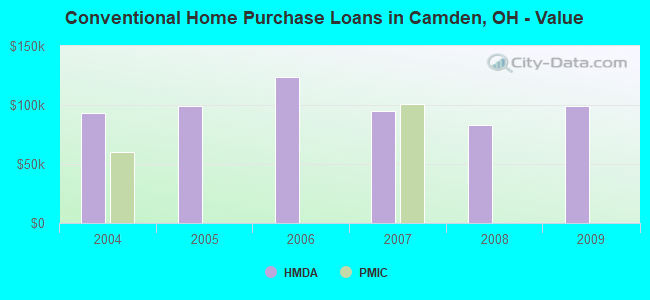 Conventional Home Purchase Loans in Camden, OH - Value