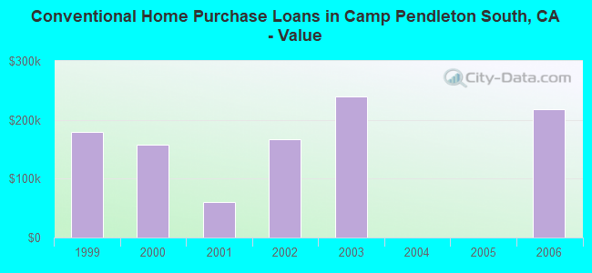 Conventional Home Purchase Loans in Camp Pendleton South, CA - Value