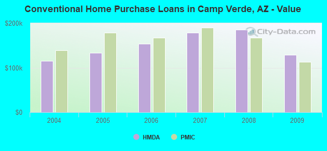Conventional Home Purchase Loans in Camp Verde, AZ - Value