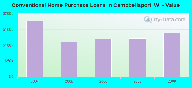 Conventional Home Purchase Loans in Campbellsport, WI - Value