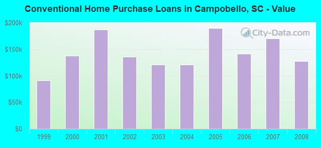 Conventional Home Purchase Loans in Campobello, SC - Value