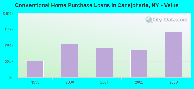 Conventional Home Purchase Loans in Canajoharie, NY - Value