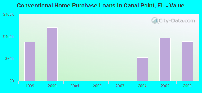 Conventional Home Purchase Loans in Canal Point, FL - Value