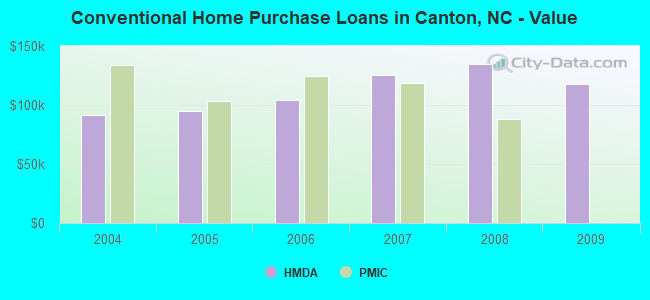 Conventional Home Purchase Loans in Canton, NC - Value