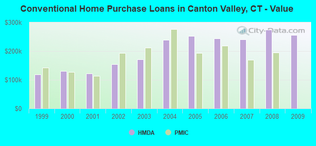 Conventional Home Purchase Loans in Canton Valley, CT - Value