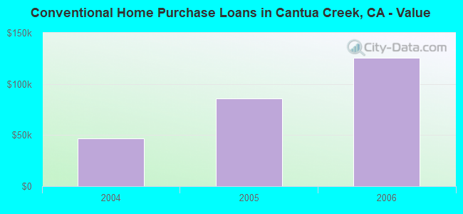 Conventional Home Purchase Loans in Cantua Creek, CA - Value
