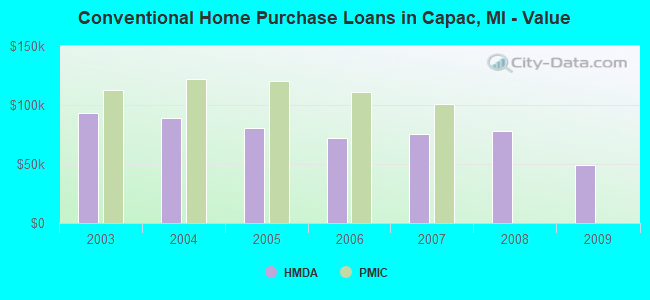 Conventional Home Purchase Loans in Capac, MI - Value